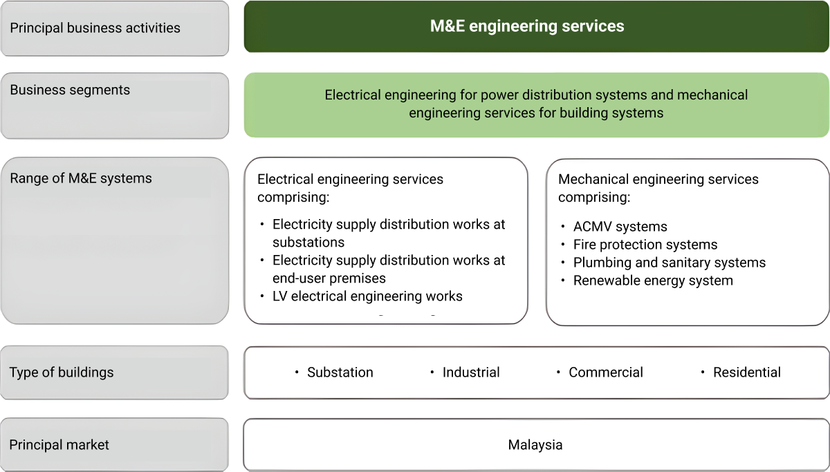 Cbh Engineering Holding Berhad V