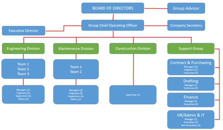 Corporate Structure and Organisation – CBH Engineering Sdn. Bhd.